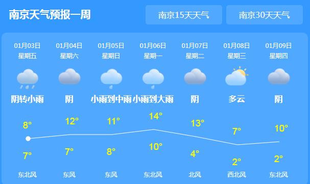 未来三天江苏都是降温降雨 局地气温最高仅有8℃
