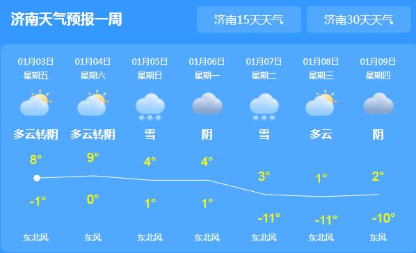 今日济南气温回暖至8℃ 周末山东局地出现降雨
