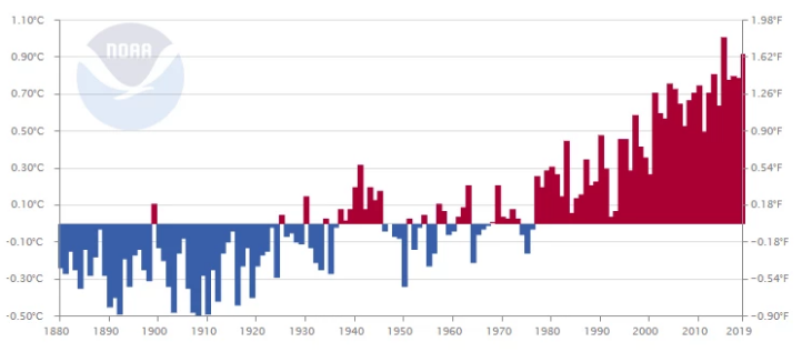 美国NOAA确认：2019年是1880年以来第二暖的年份