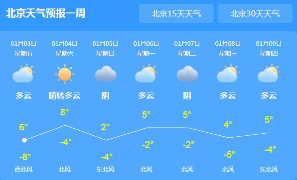 未来三天北京天气晴朗 最高气温预计回升至8℃