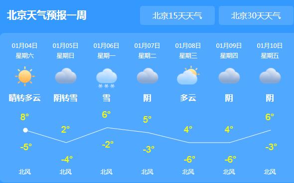 今日北京气温回暖至8℃ 新一股冷空气即将赶到