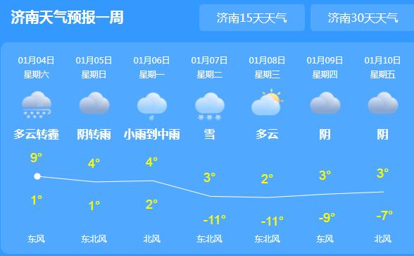 这周末山东局地仍有小雨 省会济南气温最高仅有9℃