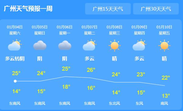 广东大部分市县开始转晴 广州气温回暖至25℃宜出行