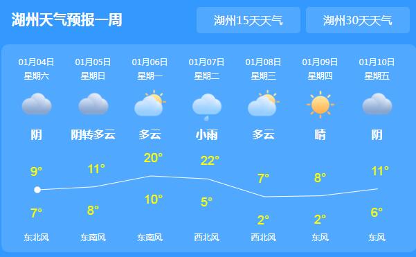 浙江湖州这周末阴雨相伴 局地最高气温仅有9℃