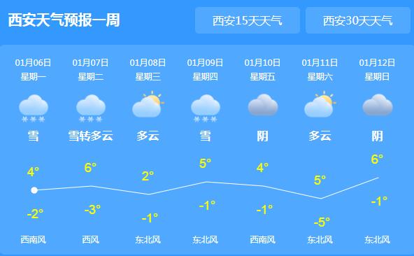 今日小寒陕西普降大雪 省会西安气温最高仅有4℃