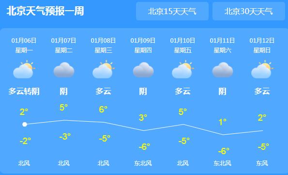 小寒来临北京降雪基本结束 局地气温最高仅有3℃