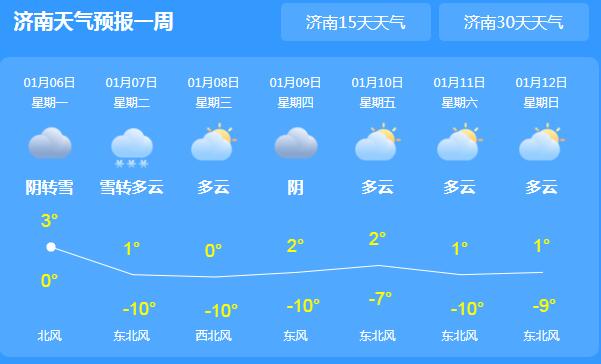 今早山东发布寒潮蓝色预警 小寒节气济南气温跌至0℃