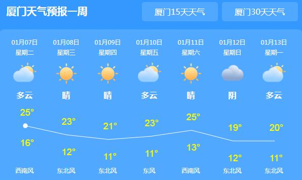 未来三天厦门阳光明媚 气温25℃适合户外游玩