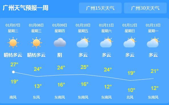 广东局地气温回升至27℃ 未来三天全省多云为主