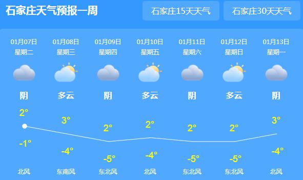 今天冷空气携大风光顾河北 石家庄气温最高跌至2℃