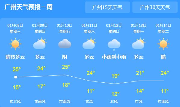 冷空气影响减弱广东晴天在线 多地气温均在25℃左右