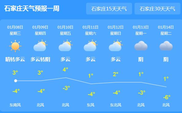 今明两天河北重回晴朗天气 局地气温回升至3℃