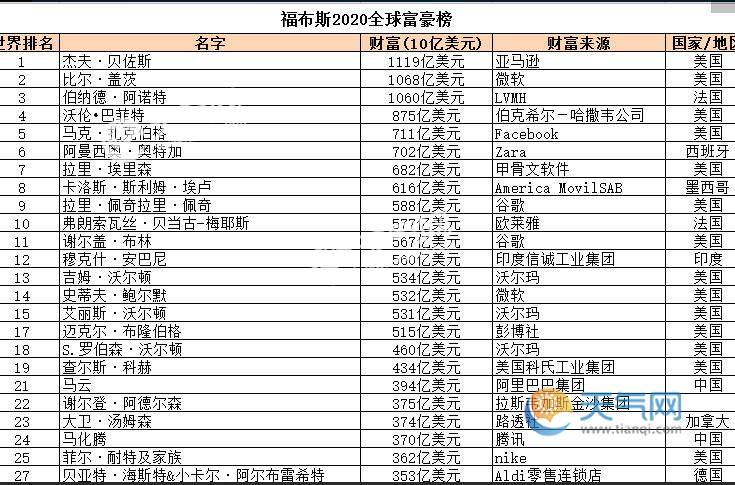 福布斯2020全球富豪榜2020年世界首富排行榜前100名实时