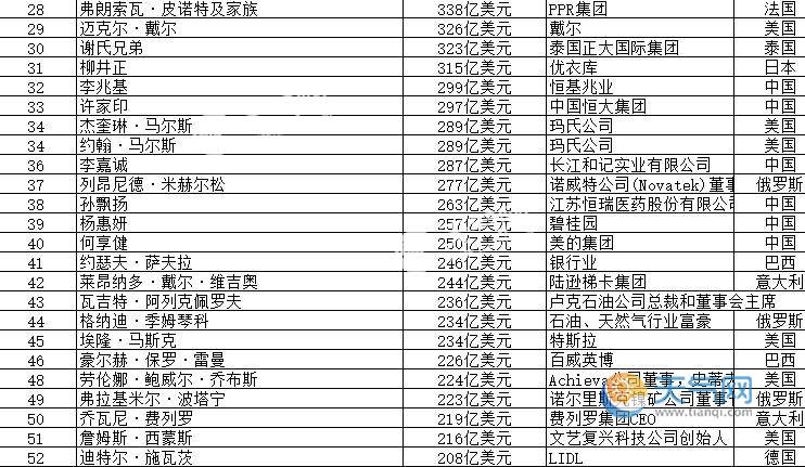 福布斯2020全球富豪榜 2020年世界首富排行榜前100名