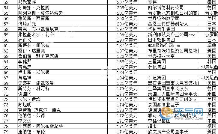 福布斯2020全球富豪榜 2020年世界首富排行榜前100名
