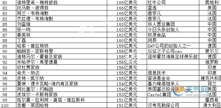 石狮富豪排行_福布斯全球实时富豪榜张一鸣身价594亿美元超马化腾
