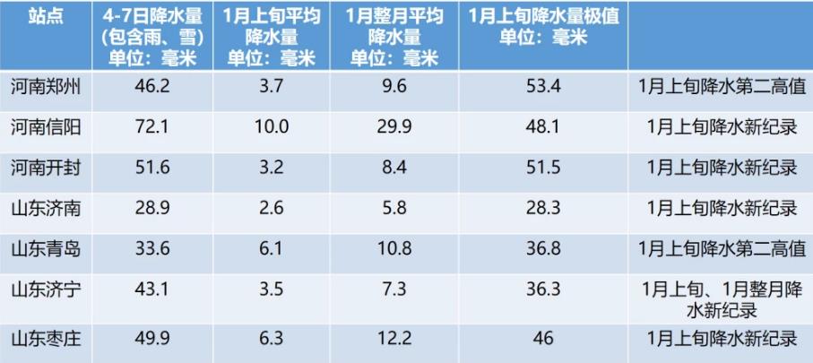 北方多地雨雪破纪录！降水偏多一倍有坏处