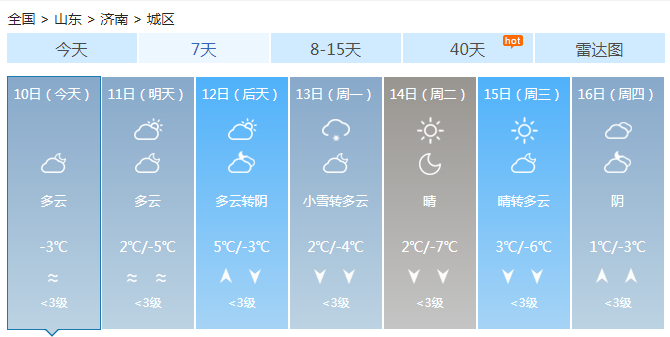 山东大部晴天最低温0℃ 南部将再迎雨雪天气