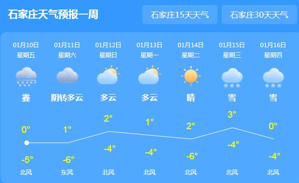 这周末河北气温骤降2-4℃ 全省晴转多云天气为主