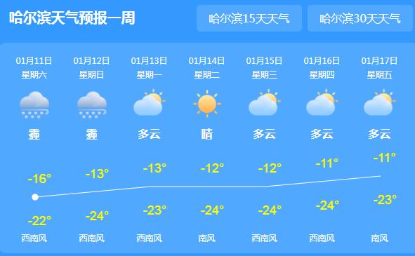 哈尔滨大部地区雨雪渐止 白天全市气温跌至-16℃