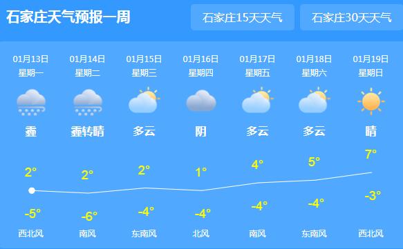 今晨河北多地雾霾高速暂闭 石家庄最高气温跌至2℃