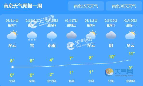 今晨江淮一带持续大雾天气 省会南京气温最高仅5