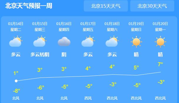 今日北京天气依旧晴朗冷仅1℃ 周末山区可能出现小雪