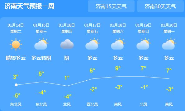 今起山东雨雪暂歇迎晴天 济南局地最高气温仅有3℃