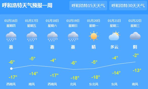 内蒙古中西部中到重度雾霾 呼和浩特白天气温降至-6℃