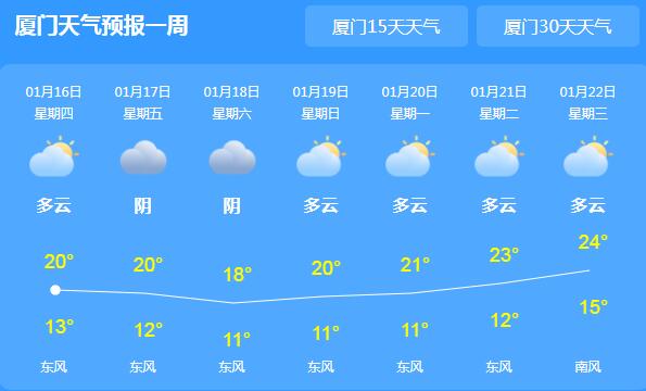 今日厦门依旧多云难见阳光 局地气温也仅有20℃