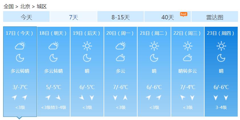 小年北京大部多云到晴天 最高3℃四九开始后升温