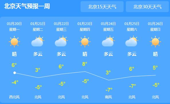 北京晴天持续气温回升至5℃ 昼夜温差较大需注意保暖