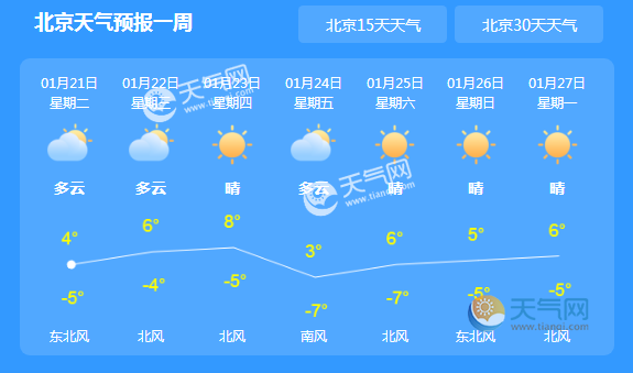 北京今日天气多云气温低 天气干燥夜间寒凉出行注意