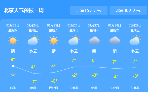受冷空气影响北京今日阵风6级 除夕降温可达5℃