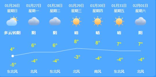 北京今有轻雾能见度差 未来3天最低气温-4℃~-5℃