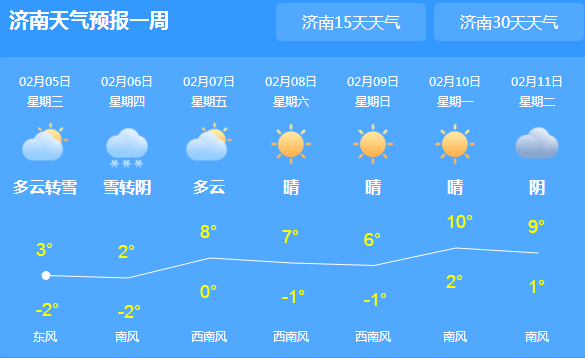 冷空气频繁山东局地有雨雪 今日济南气温仅有3℃