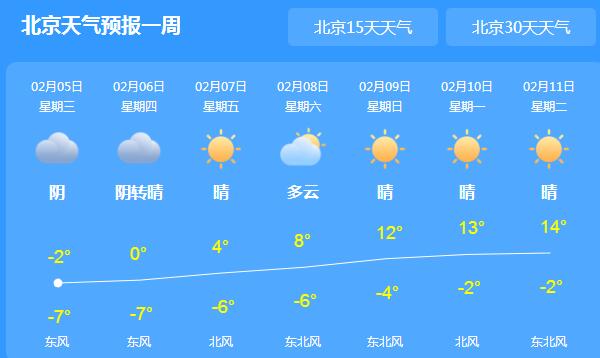 冷空气强势北京由晴转阴 局地最高气温跌至-2℃