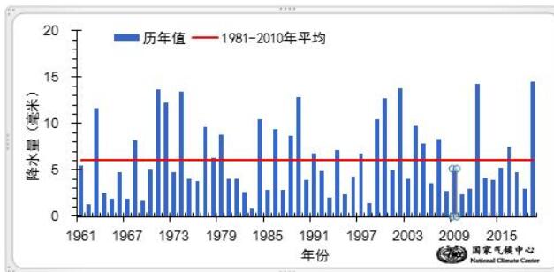今冬华北降水为1961年以来最多 北京降雪次数高达6次
