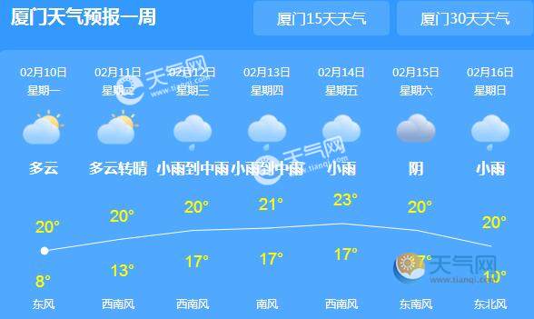 厦门未来一周天气:   02月10日 今天 多云 8~20℃ 优 东