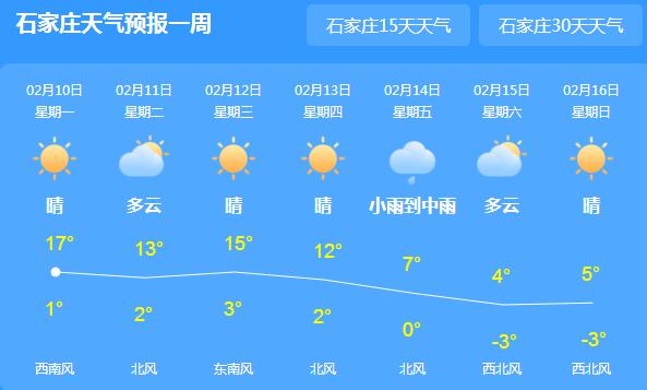 河北天气晴朗气温15℃以上 14日起有新冷空气来袭