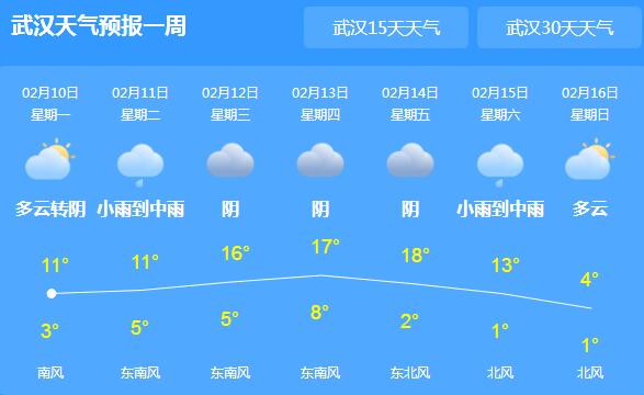 未来三天湖北多云转小雨 今日武汉气温跌至11℃