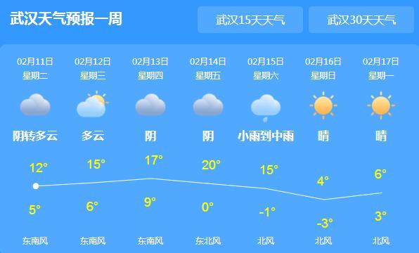 未来三天湖北多云转晴天 武汉气温回暖缓慢仅12℃