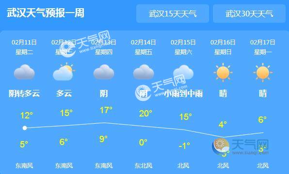 未来三天湖北多云转晴天 武汉气温回暖缓慢仅12