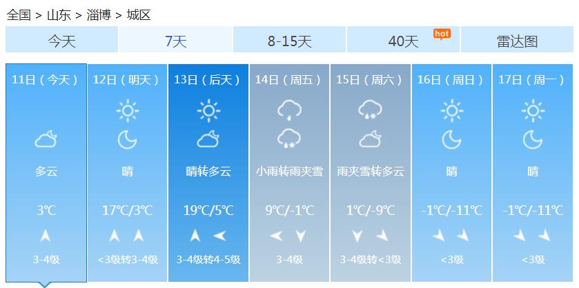 山东今明天大部多云转阴 升温持续最低温在0℃以上