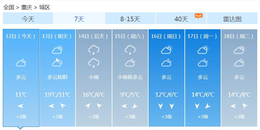 重庆持续晴好气温升至22℃ 后天将再迎一次降温降雨