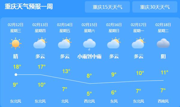 重庆气温继续攀升至22℃ 后天又迎新一轮降温降雨