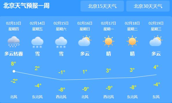 未来三天北京迎全市性大雪 夜间最低气温-8℃