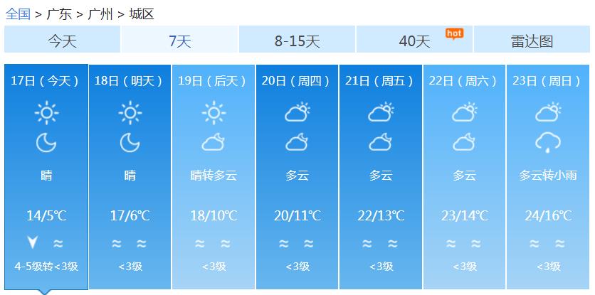 广东未来三天多云昼夜温差大 体感寒冷谨防感冒