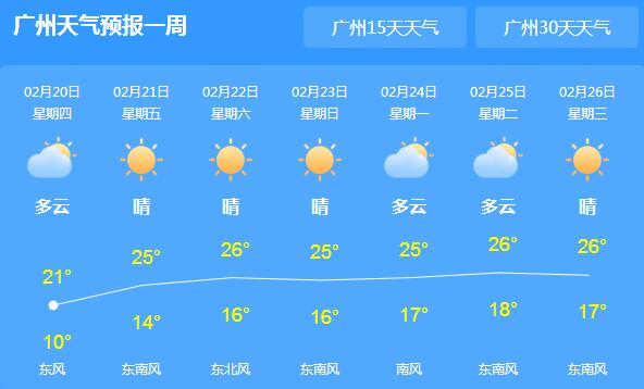 广东多云气温回升至21℃ 夜间气温低要多添衣物