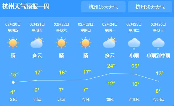 浙江近期天气多晴好 周末局地气温有望达到20℃